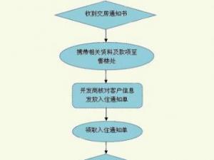 新房收房流程：新房收房注意事項