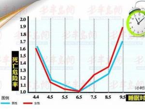 睡眠時(shí)間與死亡率對(duì)照表：一天睡幾個(gè)小時(shí)最好？