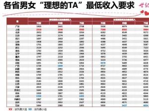 各省男女婚戀標準“理想的TA”最低收入要求