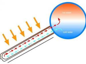 太陽(yáng)能熱水器集熱原理