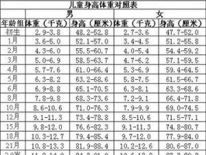 嬰兒身高體重標(biāo)準表-寶寶身高體重標(biāo)準對照表