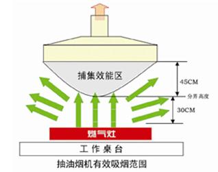 怎樣減少廚房油煙？廚房油煙的危害-抽油煙機(jī)工作流程有效吸煙范圍