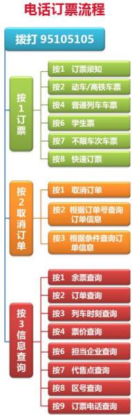 火車票電話訂票流程，火車票電話訂票號(hào)碼95105105，電話訂票提前多少天