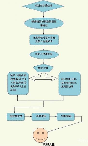 新房收房流程：新房收房注意事項(xiàng)