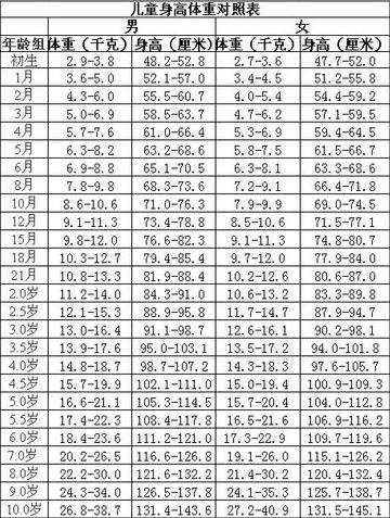 嬰兒身高體重標(biāo)準(zhǔn)表