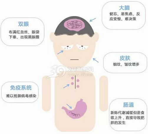 當(dāng)睡不夠時(shí) 你的身體發(fā)生了什么變化