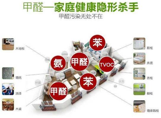 室內(nèi)空氣凈化、除甲醛行業(yè)的市場前景概況及推廣盈利模式簡介